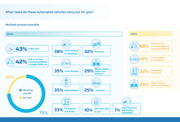 Tasks carried out by AGVs AMRs